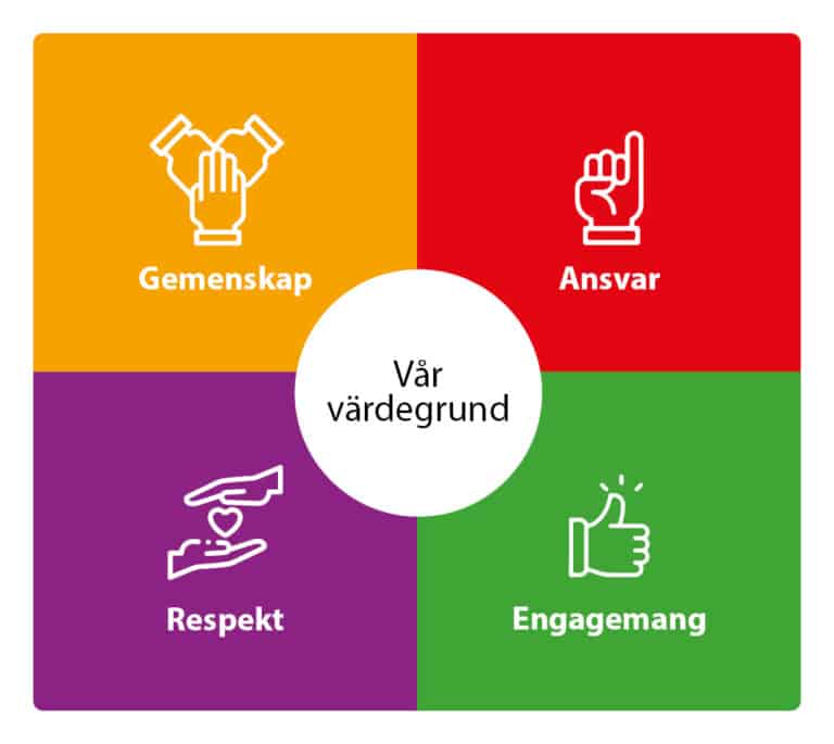 Vår värdegrund, gemenskap, ansvar, respekt, engagemang.